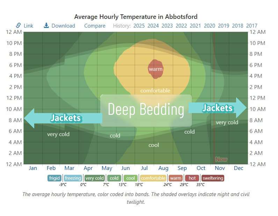 Chart of Abbotsford's hourly temperatures by month, with zones labeled as freezing, cold, comfortable, warm.